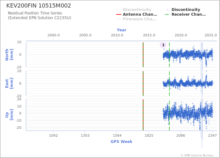 Position time series