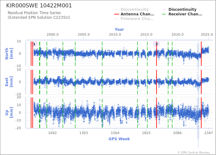 Position time series