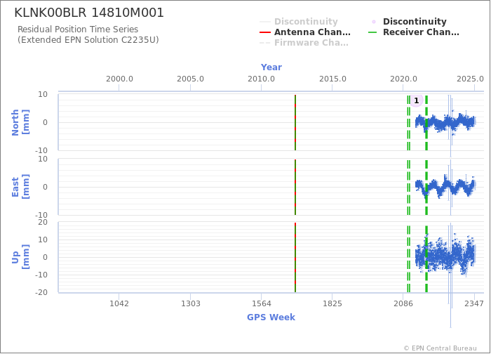 Position time series