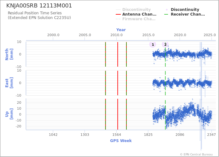 Position time series