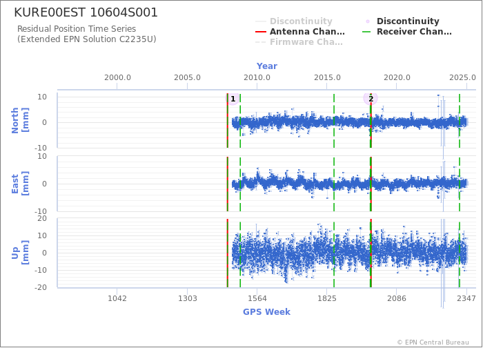 Position time series