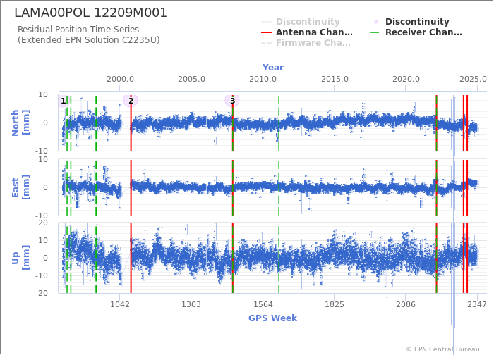 Position time series