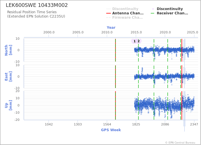 Position time series