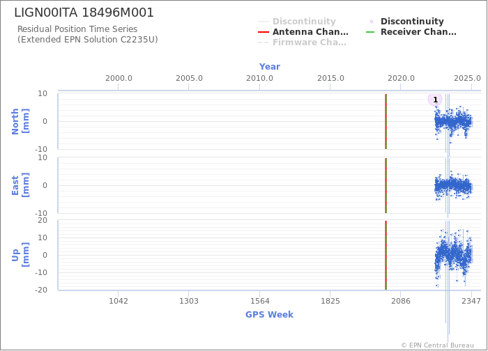 Position time series