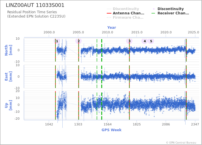 Position time series