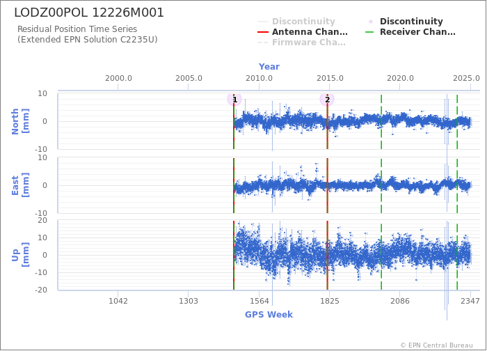 Position time series