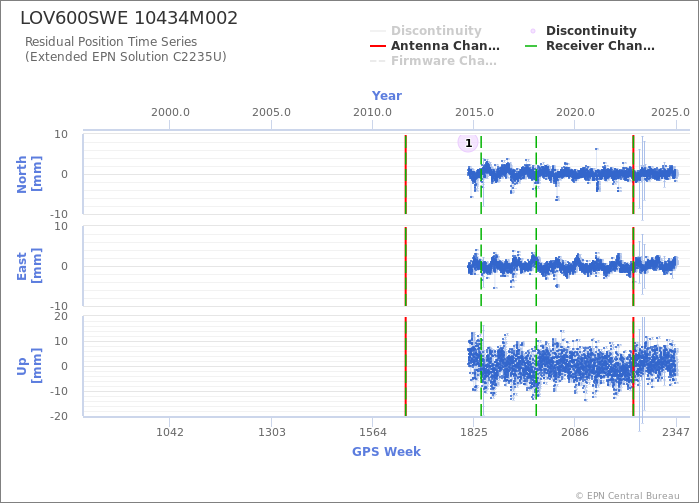 Position time series