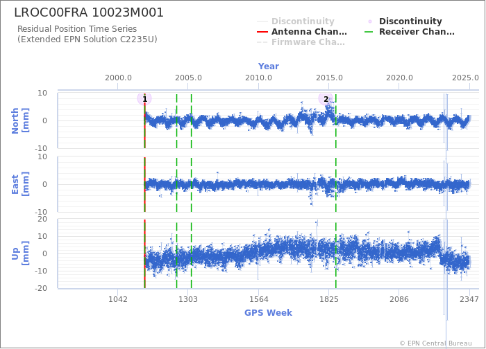 Position time series