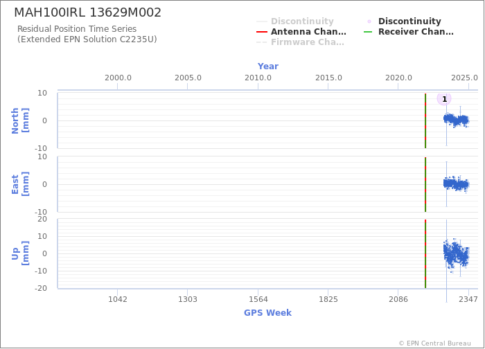 Position time series