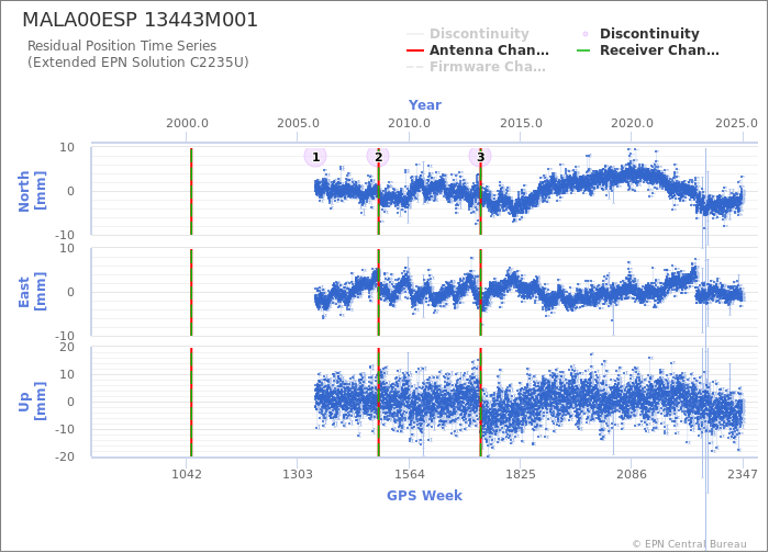 Position time series