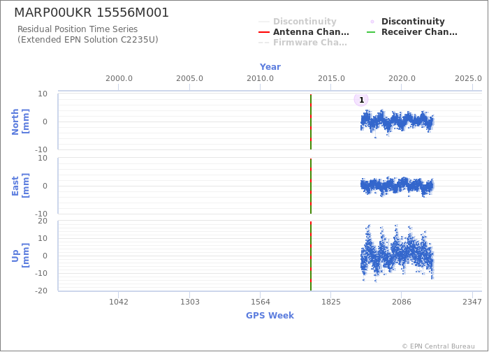 Position time series