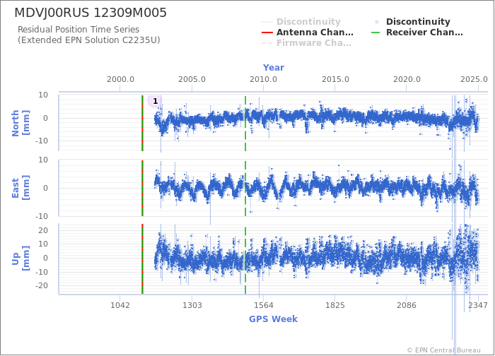 Position time series