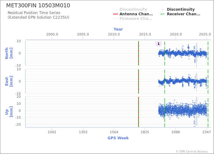 Position time series