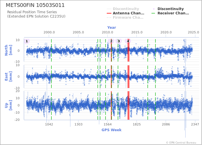 Position time series