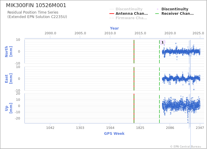 Position time series