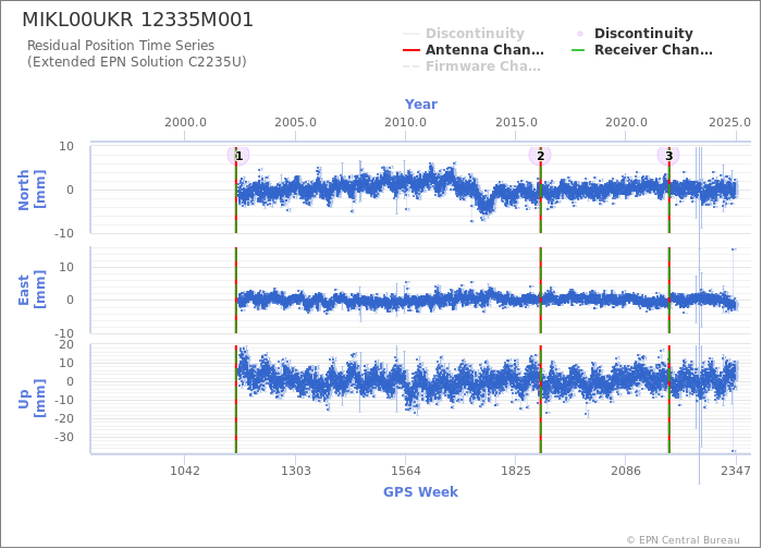 Position time series