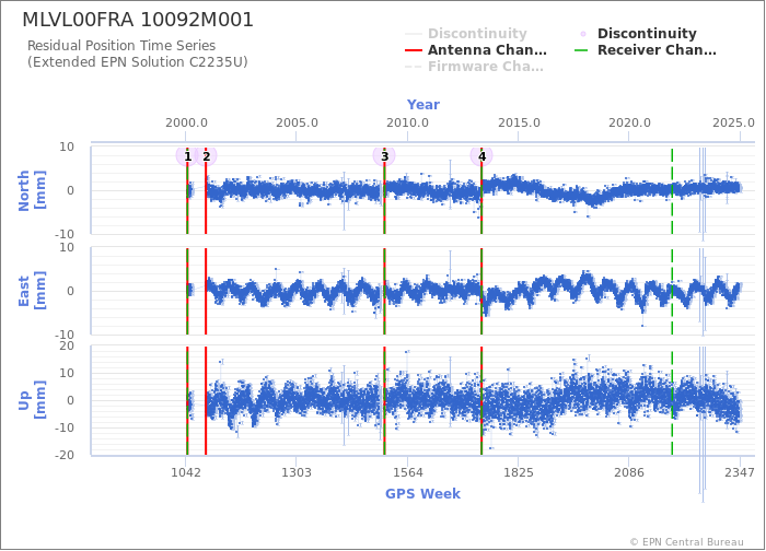 Position time series