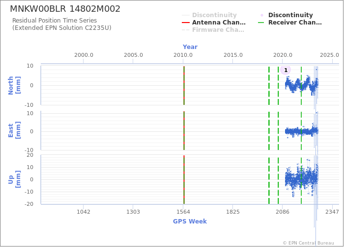 Position time series