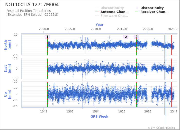 Position time series