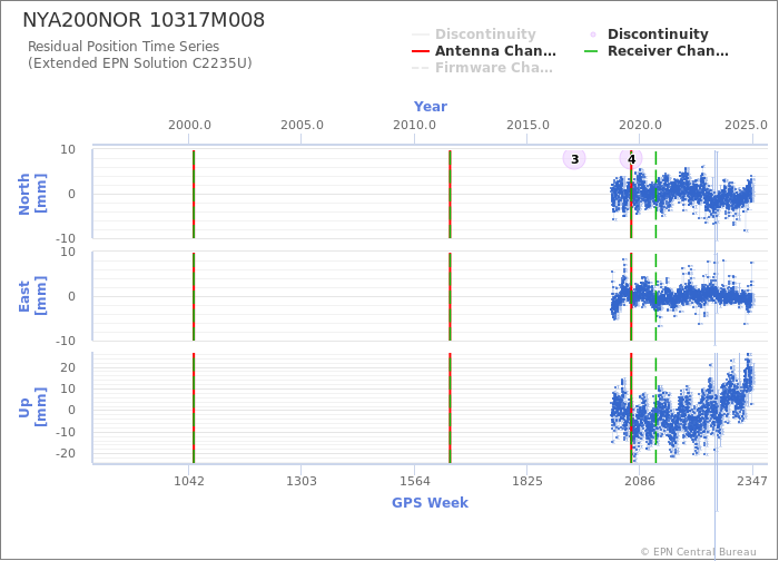 Position time series