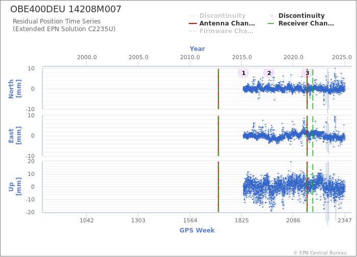 Position time series