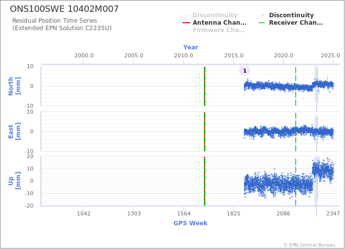 Position time series