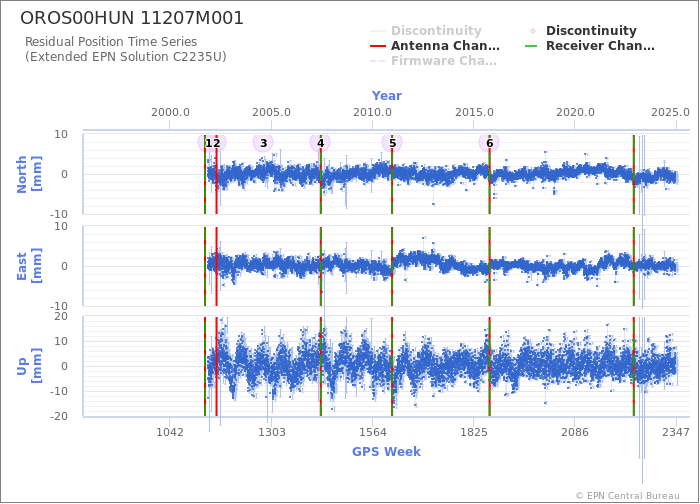 Position time series