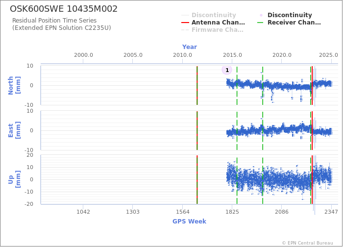 Position time series