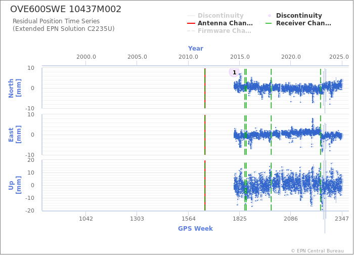 Position time series