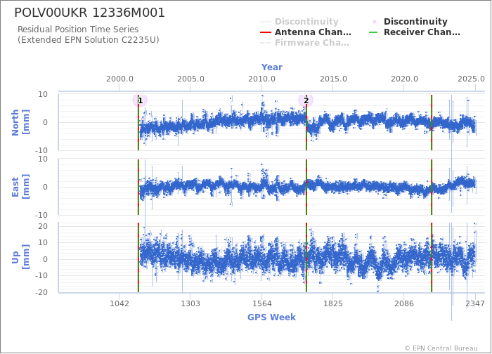 Position time series