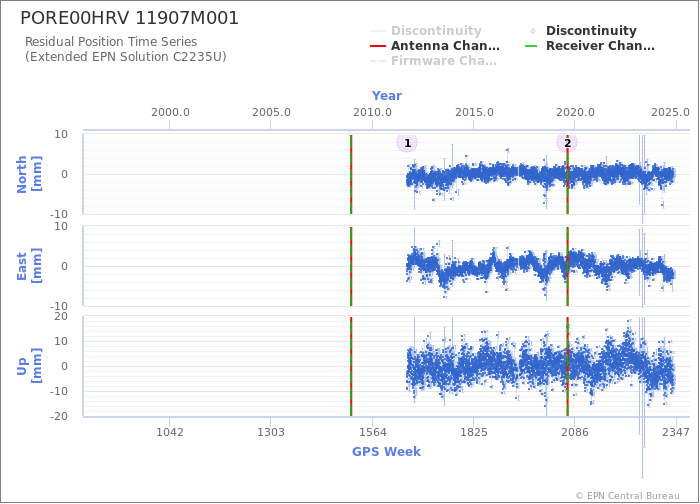 Position time series