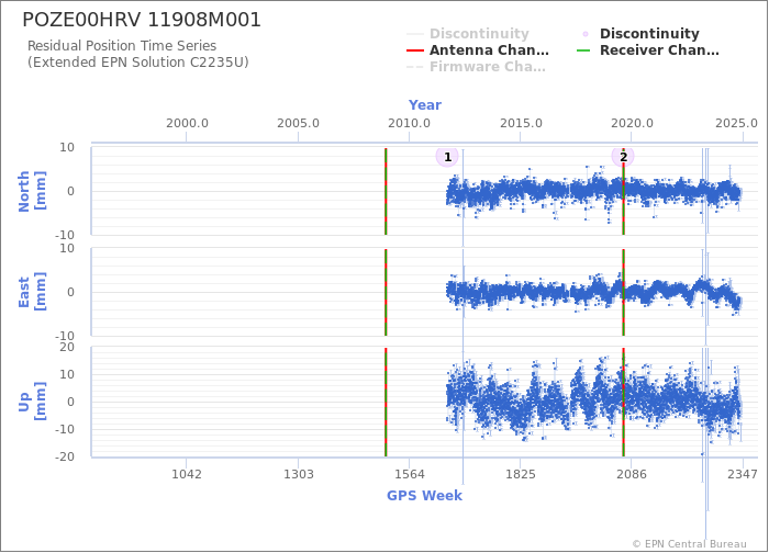 Position time series