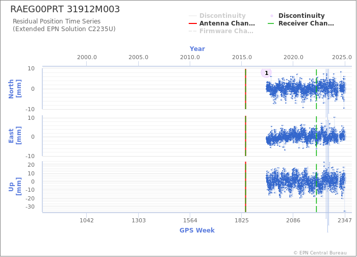 Position time series