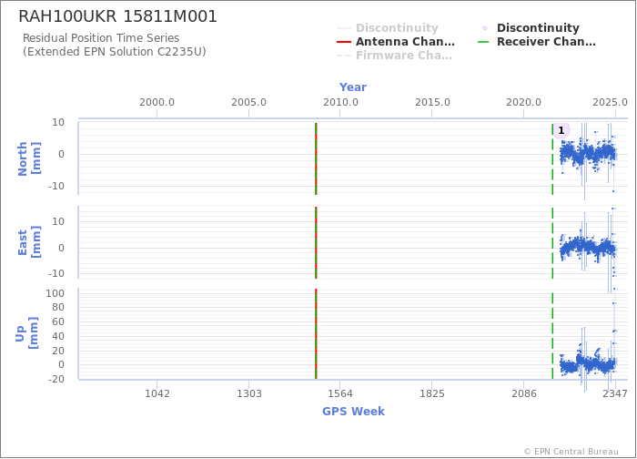 Position time series