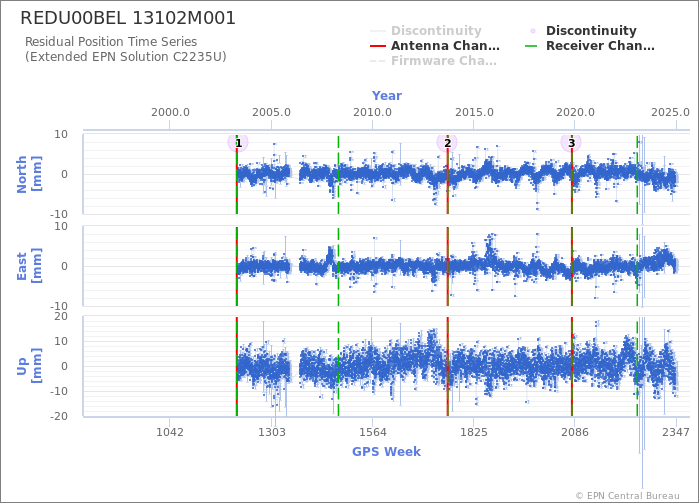 Position time series