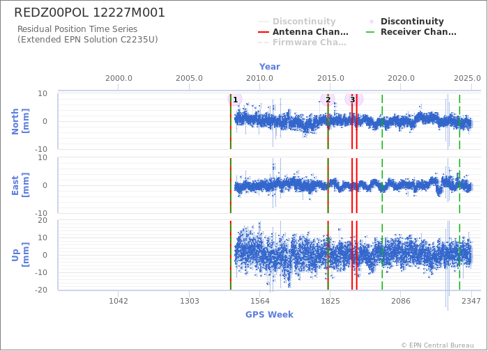 Position time series