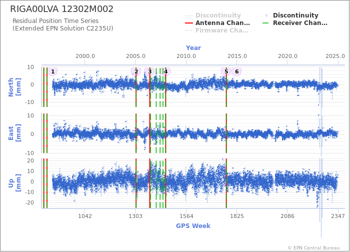 Position time series