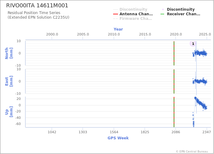 Position time series