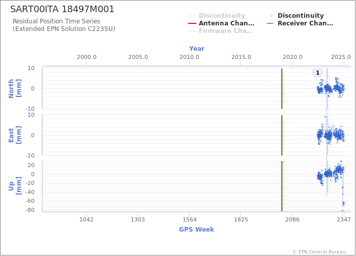 Position time series