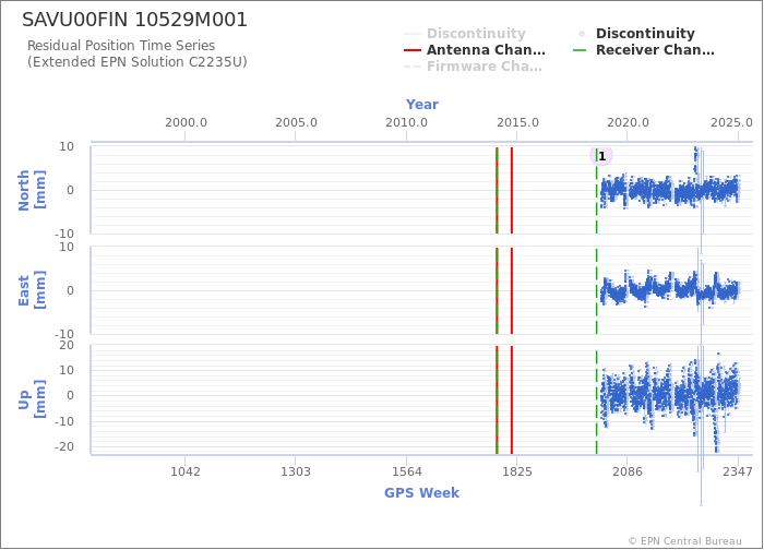 Position time series