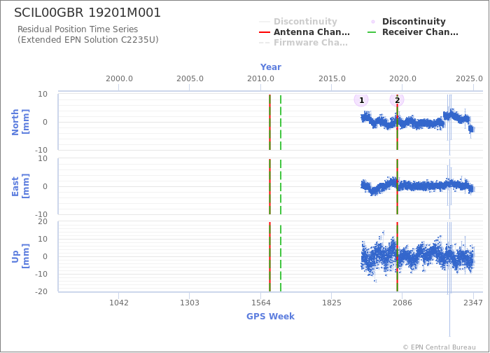 Position time series