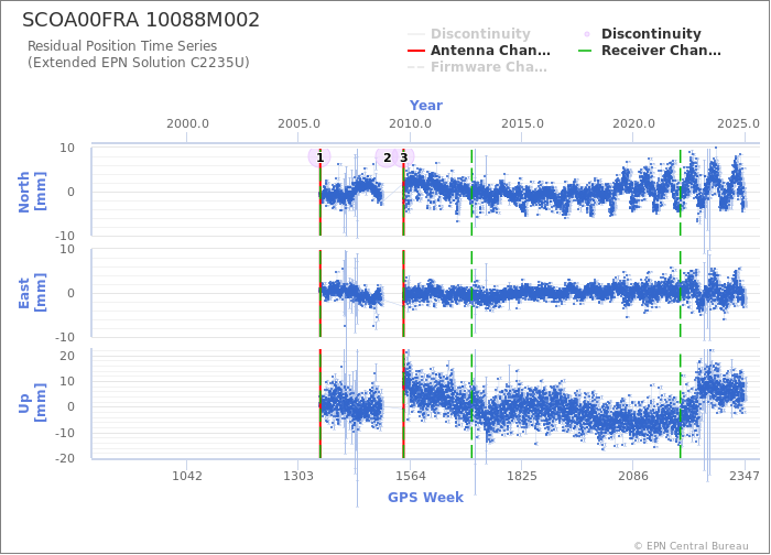 Position time series