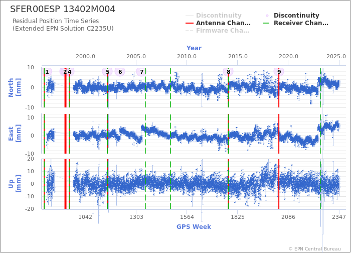 Position time series