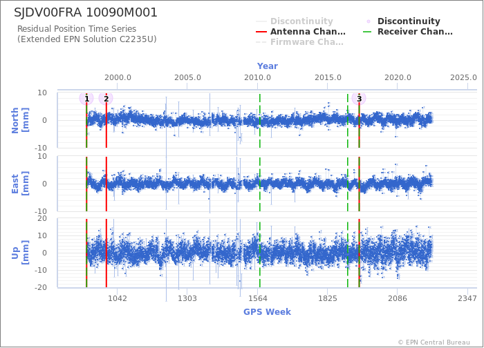 Position time series