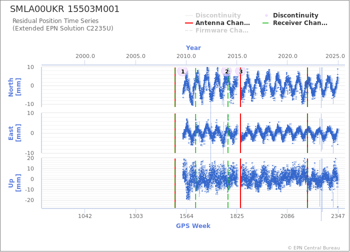 Position time series