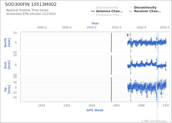 Position time series