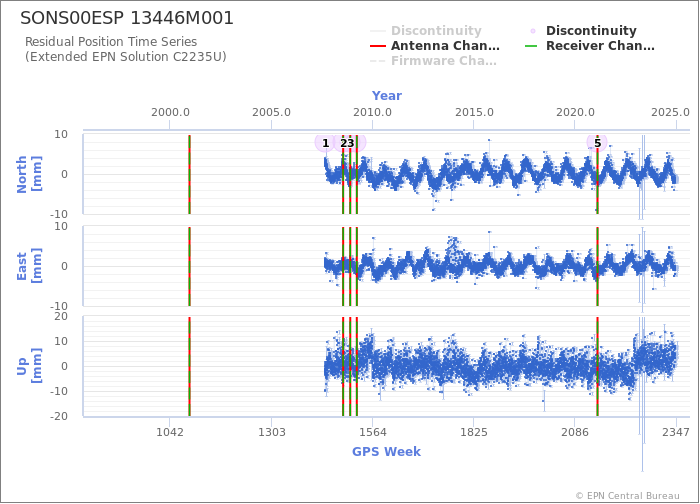 Position time series