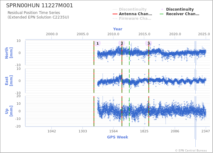 Position time series