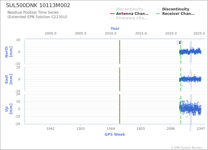 Position time series