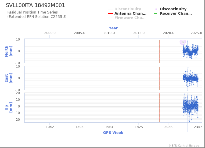 Position time series